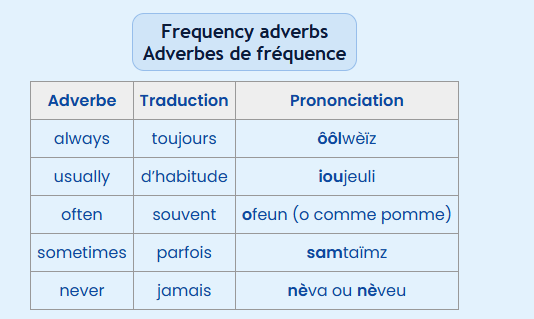 Fiche mémo Restart English